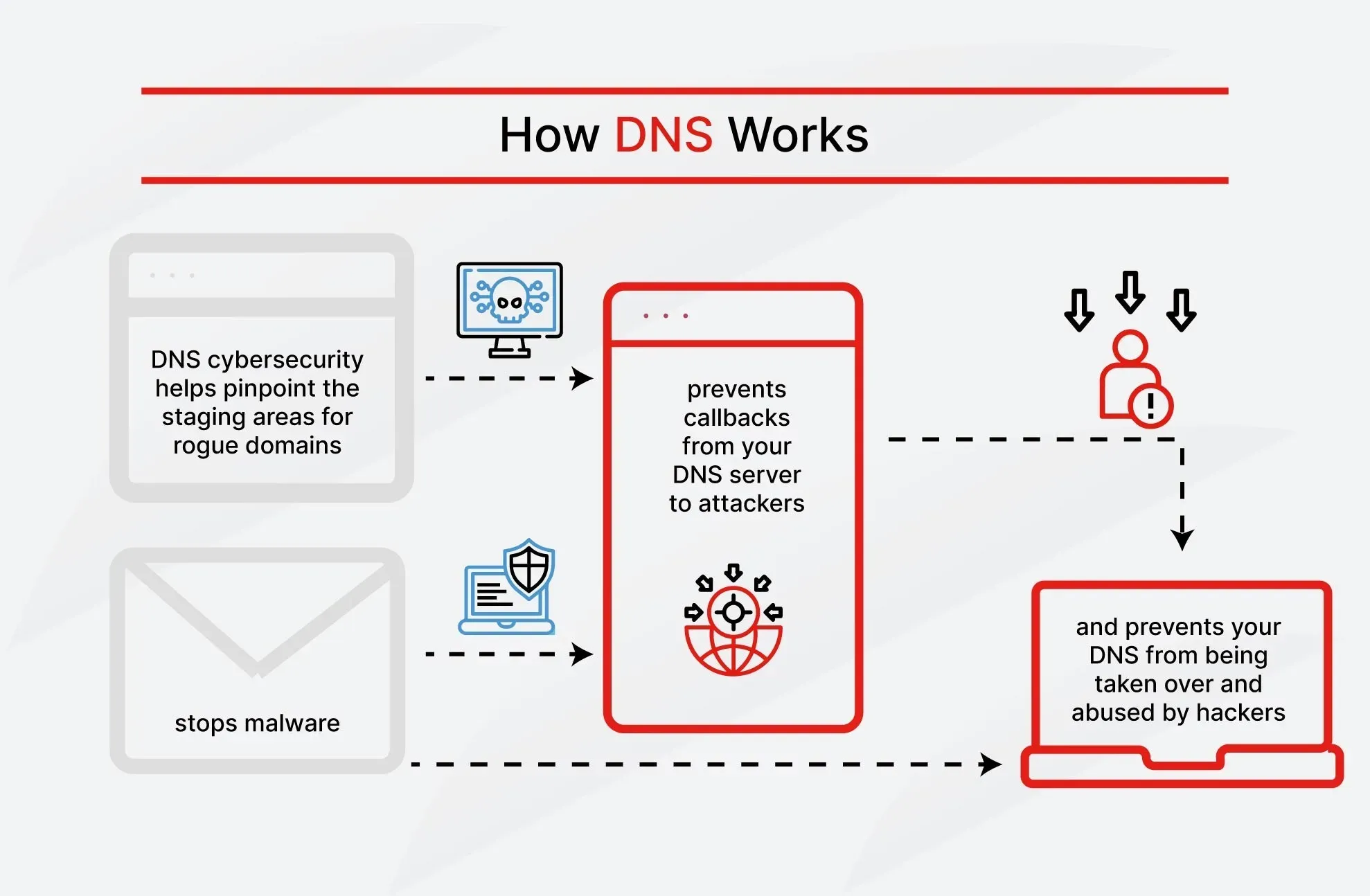 Защита системы доменных имен (DNS)